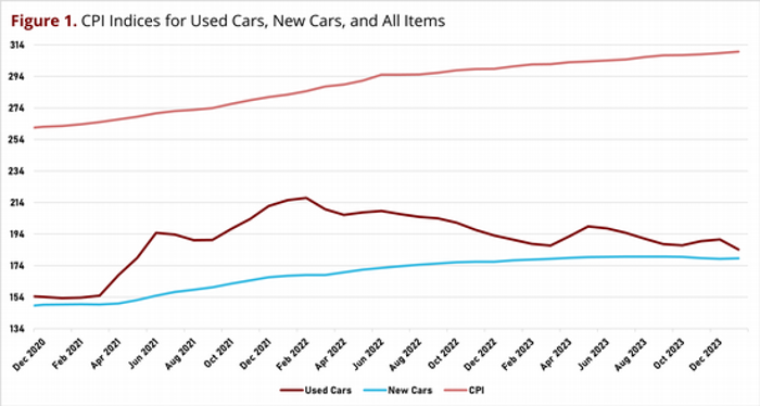 CPI for used and new cars