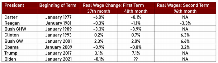 Table of real wages