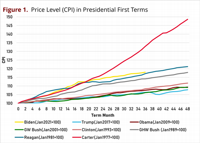 Price levels during presidential terms