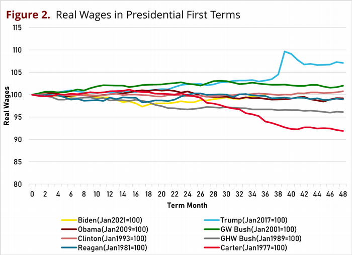 Real wages during presidential terms