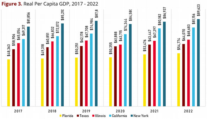 bar chart of top real per capita GDP US states