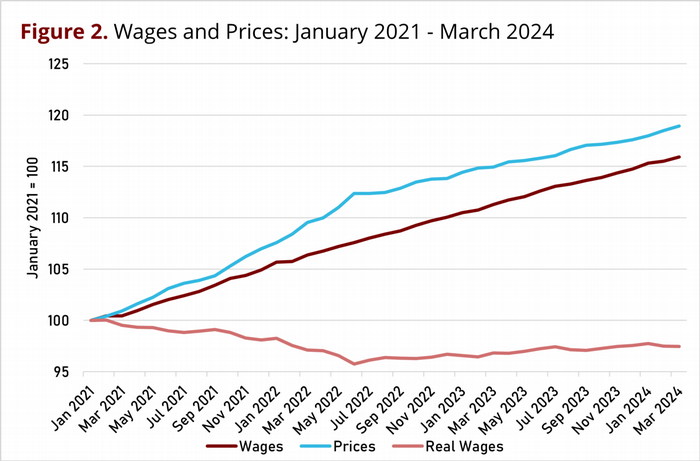 wages and prices line graph