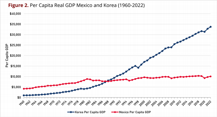 korea mexico graph 2