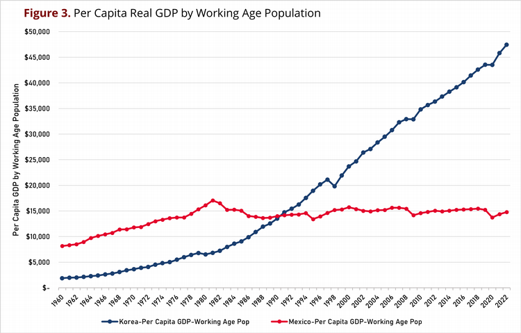 Per Capita Real GDP by Working Age Population