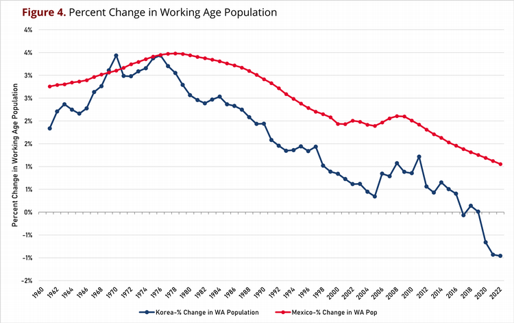 Percent Change in Working Age Population